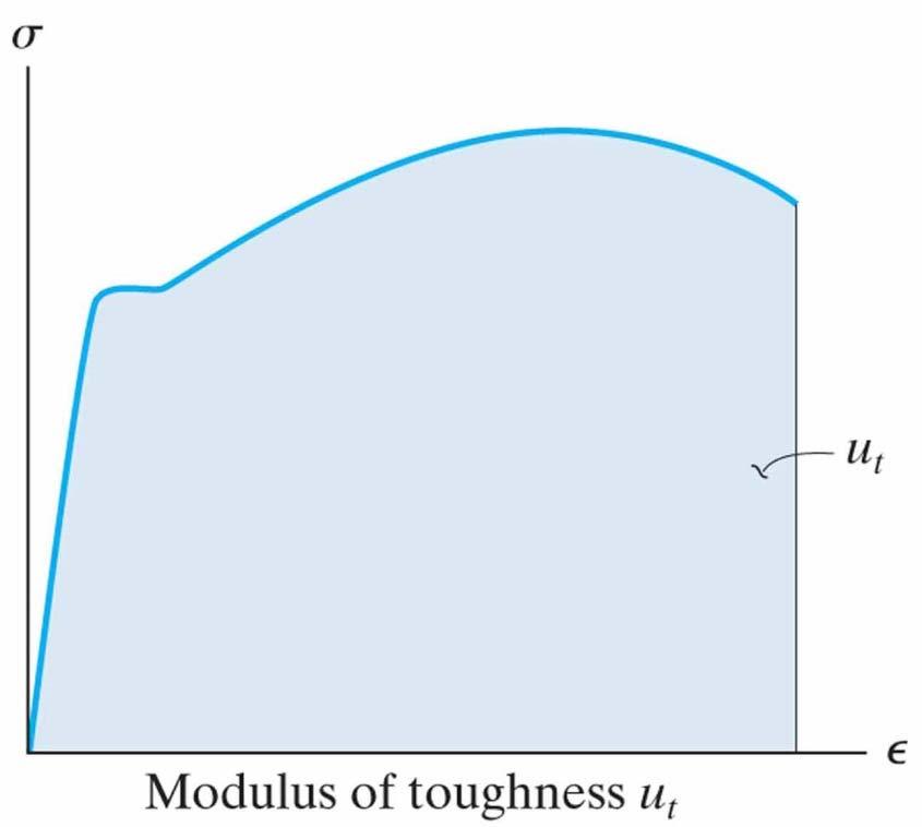 The Modulus of Resilience, u r, is defined as the strain energy density at the moment the stress, σ, reaches the proportional limit: u r = ½ σ pl ε pl = ½ σ 2 pl /E.