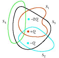 Problem 2: (a) Four closed surfaces, S 1 through S 4, together with the charges 2Q, Q, and Q are sketched in the figure at right. The colored lines are the intersections of the surfaces with the page.