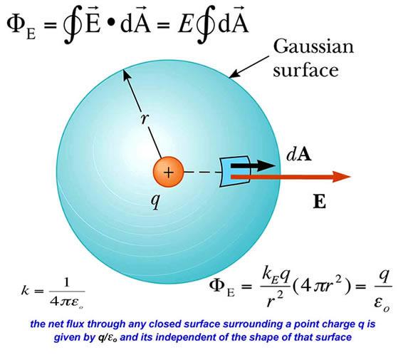 Application of Gauss s Law - Part2 79:19 * Gauss s law may be used to determine the electric field E produced by charge distributions with high symmetry.