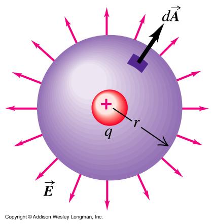 Electric flux through a sphere of radius R centered on a