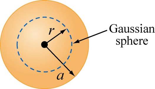 Gauss: Spherical Symmetry Region 2: r < a Total charge enclosed: q in 4 πr 3 4 πa 3 3 Q = Gauss s law: