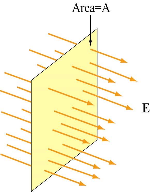 lectric Flux Φ Case I: is constant vector field perpendicular to planar