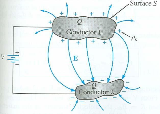 Capacitance Capacitance between two conducto i defined a: C V (F ) whee i the
