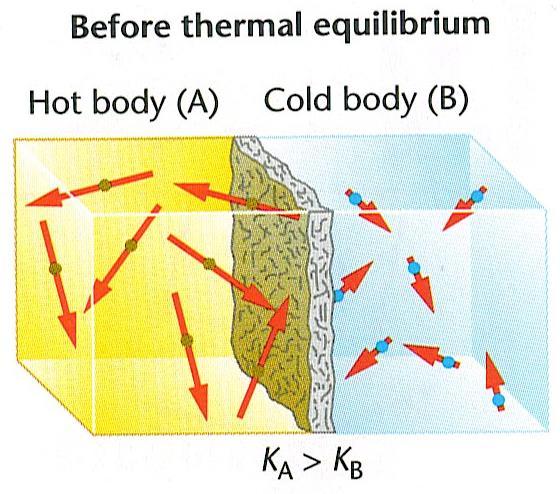 1. Much like temperature flows from hot to