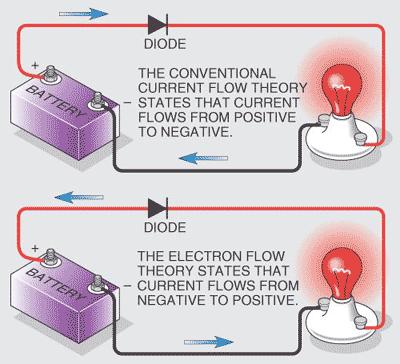 stating that electric current flows from