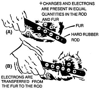 V. Charging by Friction and Contact (32.5) A.
