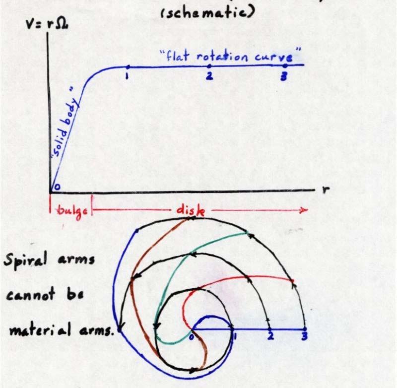 The Winding Dilemma of Galactic Spirals After about 108 yr, material arms would