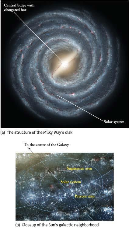Spiral Arms in our Galaxy Our galaxy has at least four major spiral arms as well as several short arm segments.
