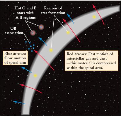 Density-Wave Model of Spiral Arms A spiral arm is a region where the density of material is higher than in the surrounding parts of a galaxy.