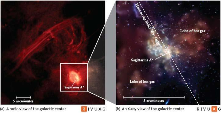 Galactic Center: Sagittarius A* X-ray observations of Sgr A* revealed X-ray flares on timescales of 10 min which indicates that the emission region must be smaller than the distance travelled by