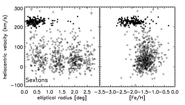LR data Members within ± 3 σ; clear separation from foreground S/N > 10 allows