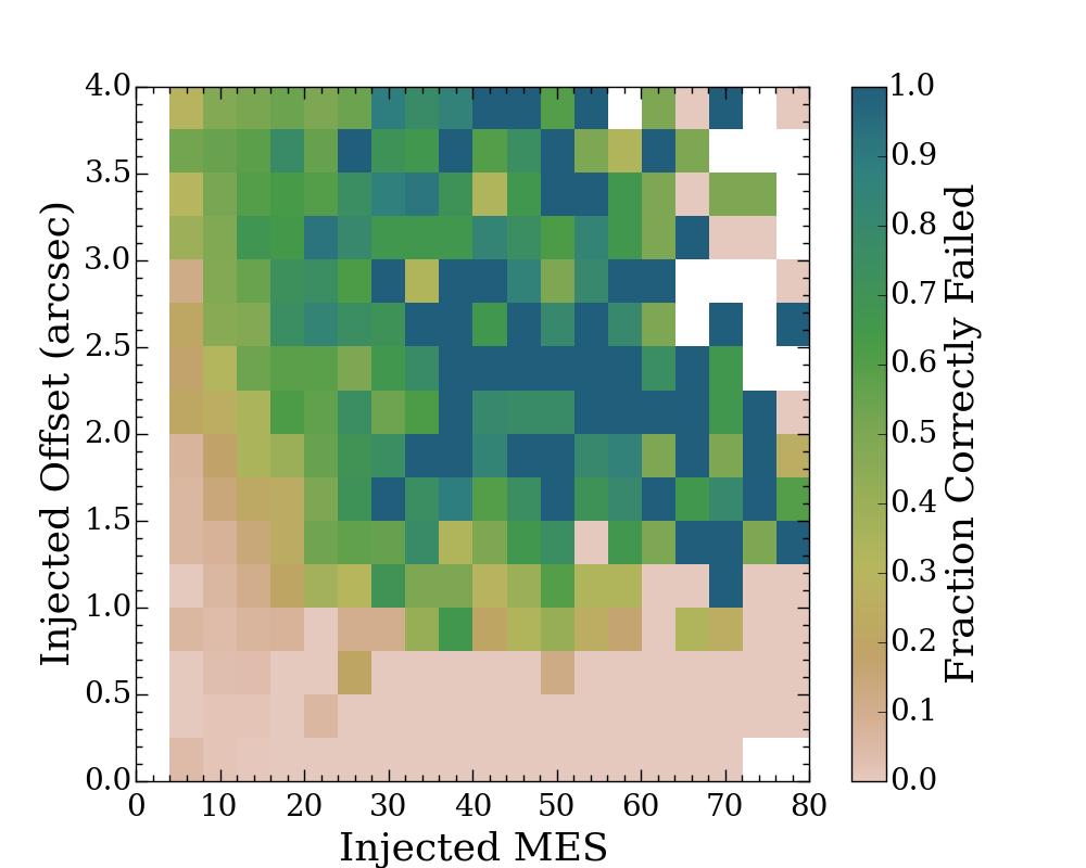 Figure 6: Fraction of transits injected with an offset from the target star that were correctly labeled as false positive, as a function of injected offset and MES.