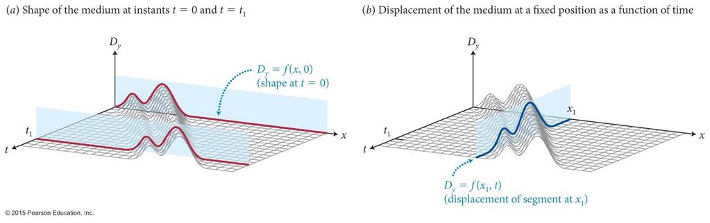 Section 16.5: Wave functions D y is the displacement of any particle on the string measured in Earth s reference frame.