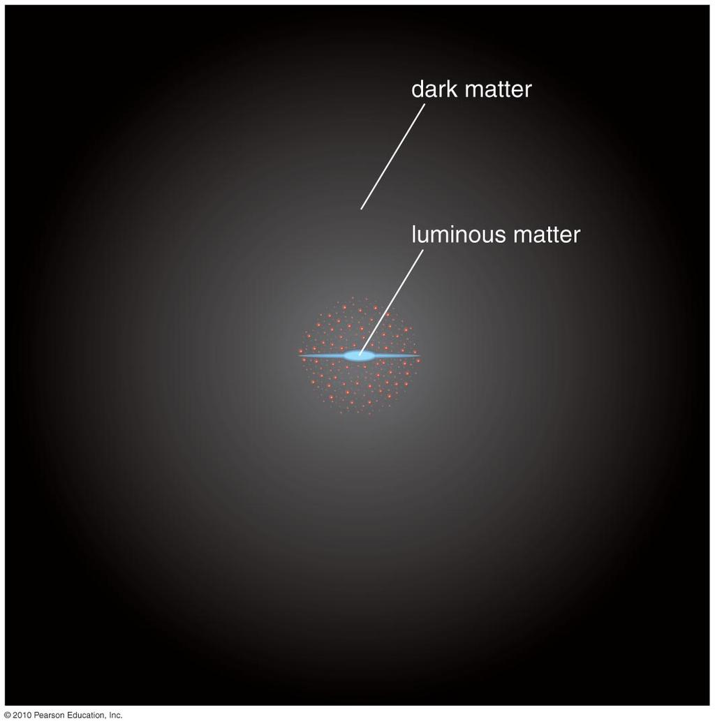 The visible portion of a galaxy lies deep in the heart of a large halo of dark matter.