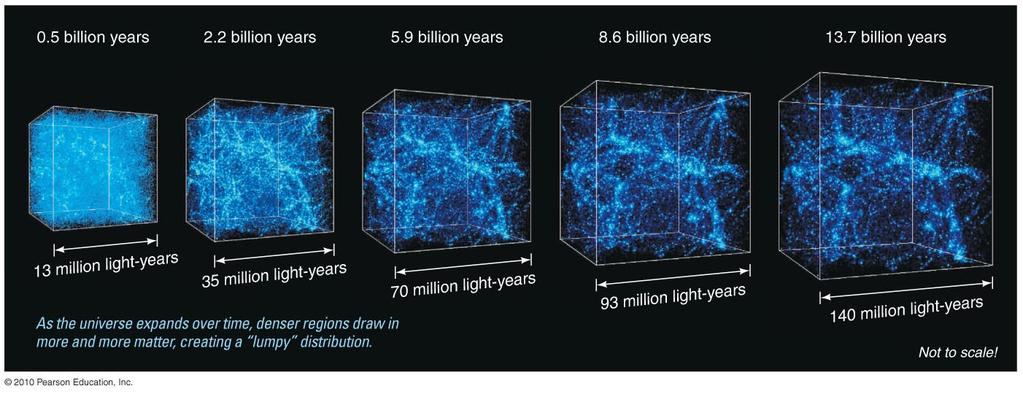 Time in billions of years 0.5 2.2 5.9 8.6 13.7 13 35 70 93 140 Models show that gravity of dark matter pulls mass into denser regions the universe grows lumpier with time.