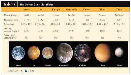 satellites are almost as big as the terrestrial planets Spectroscopy reveals the chemical composition of the planets The
