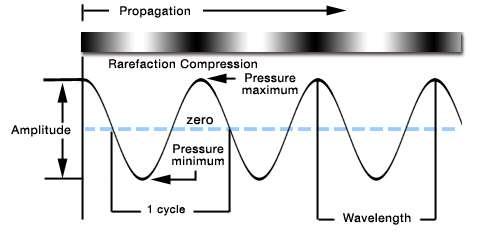 Sound waves mechanical disturbance, a pressure wave moves along longitudinal wave compression