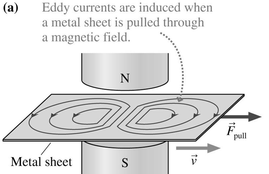 Eddy Currents Consider pulling a sheet of metal through a magnetic field.