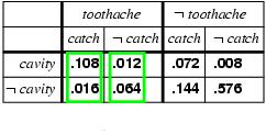 Inference by enumeration Start with the joint probability distribution: Can also compute conditional probabilities: P( cavity toothache) = P( cavity toothache) P(toothache) = 0.016+0.064 0.108 + 0.