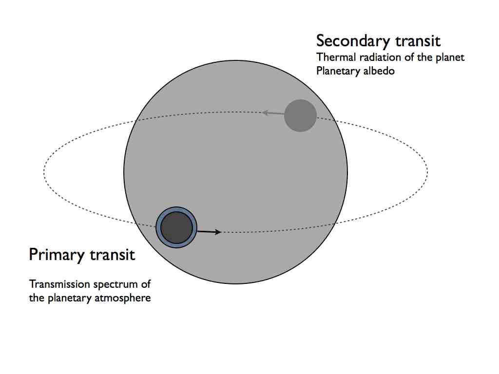 Transmission spectrum of planetary atmospheres Due to the spectral dependence of the atmospheric absorption, the radius of the planet (measured with the transit method) will vary as a function of