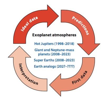 Future observations of planetary atmospheres Atmospheres of super-earths are starting to become feasible and will be common with next generation instrumentation A large variety of bulk and