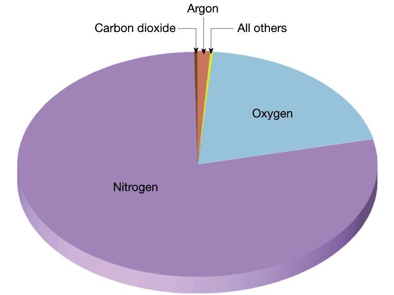 9 Atmospheric Composition on Earth 78% Nitrogen 21% Oxygen 1% other