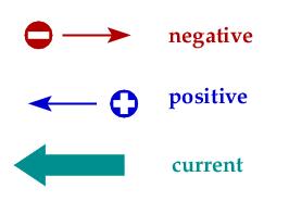 SI unit of electric current is ampere (A). 1 Coulomb 1Ampere 1 sec ond If positive charge flows, direction of electric current is same as direction of flow of charge.