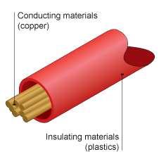Insulators Rubber, glass, sand, plastic, and wood are all good insulators. In insulators, the electrons are bond tightly to their atoms and are unable to easily break free.