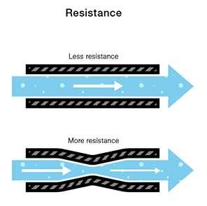 Resistance Length Longer wires of the same material