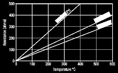 Resistance Temperature Resistance increases