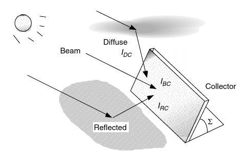 Decomposition of solar flux striking a collector Direct-beam radiation is sunlight that reaches the earth s surface without scattering. Diffuse radiation: scattered sunlight (i.e., what makes the sky blue) responsible for the light entering the north-facing windows.