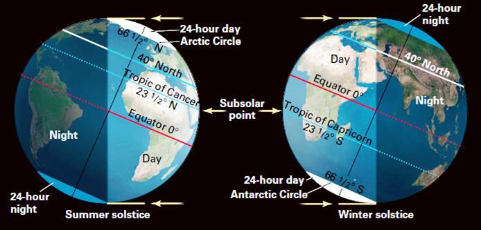 Solstice conditions (Northern Hemisphere) At solstice (Latin: sun + stand still ), the Earth s axis of rotation is fully tilted either toward