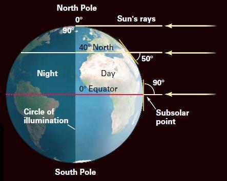 Equinox conditions At equinox (Latin: equal + night ), the Earth s axis of rotation is exactly at right angle to the direction of solar illumination.