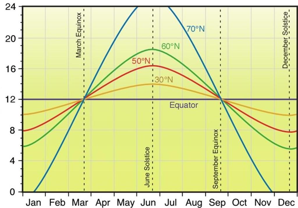 Length of Day, Hours Length of Day and Night Graph shows variation of day length