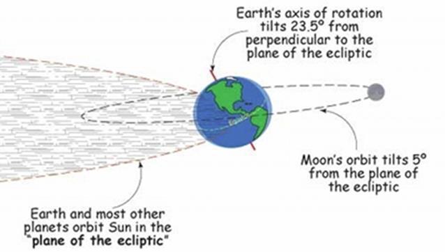 Sun, Earth and Moon Motions The Solar System revolves around the Milky Way galaxy center. The Sun rotates on its own axis.
