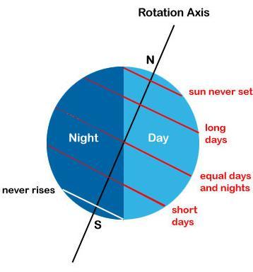 Day and Night Earth rotates on its axis, making one full rotation every 24 hours (86,400 seconds).