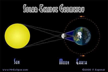 Basic of Eclipses Lunar Eclipse When the Moon passes into the Earth's shadow Sun Earth Moon full moon Solar Eclipse When the Earth crosses the Moon's shadow Sun Moon Earth new