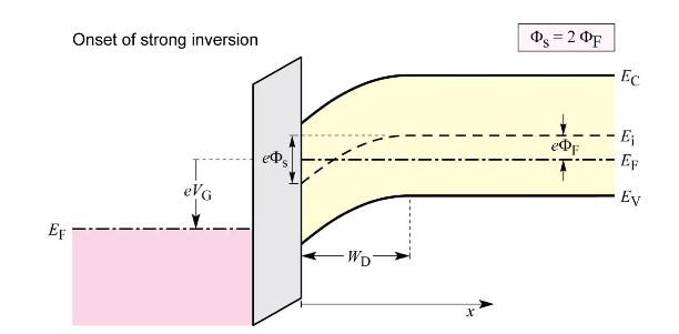 Energy Bands Inversion Region Si surface Inversion VG VT0 > 0 / S = / Fp @ V G =V T0 qv G =E Fp E Fm qφfp qφs EFm EFp q / Fp = E
