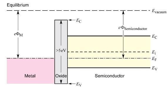 Ideal Equilibrium MOS Capacitor Energy Bands q / Si =q 3 Si (,E C E V Oxide qφm metal VG = 0 Work Functions qφm, qφsi = energy