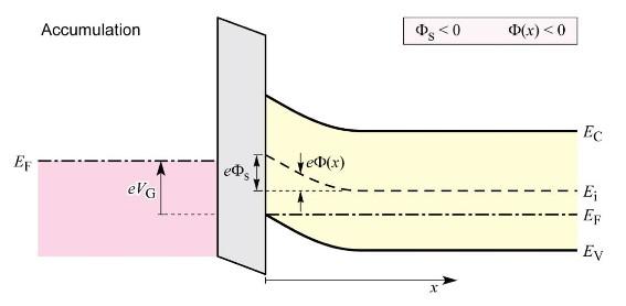 Energy Bands Accumulation Region Si surface Accumulation VG < 0 EFm qv G =E Fp E Fm Band bending due to VG < 0 qφ(x) qφs qφfp 0