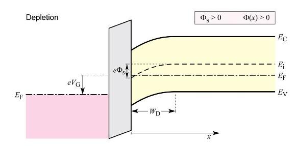 Energy Bands Depletion Region Si surface Depletion VG > 0 (small) Band bending due to VG > 0 qφ(x) qφfp qv G =E Fp E Fm qφs EFm xd