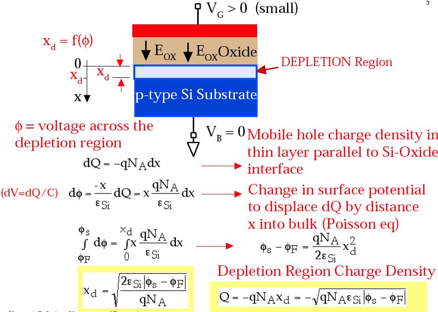 MOS Capacitor Depletion Region tox surface potential (Fermi 2 S potential at surface) 2 2 Fp Bulk or Fermi potential 2 =2 = kt ln ni )0 Fp F q NA 26 mv at room T Mobile hole charge density (per unit