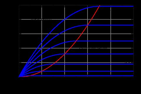 nmos I-V Curve Drain Current I ds (log scale)