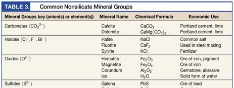 Minerals Divided into groups