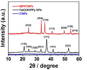 Characterization of MPFCNPs : Figure 3.
