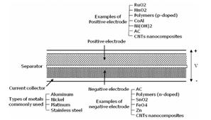 Hybrid Supercapacitors Type Electrode Mechanism EDLC Carbon and carbon derivates Electrochemical Double Layer capacitance Pseudocapacitor Metal oxides, conducting polymers Reversible Faradaic