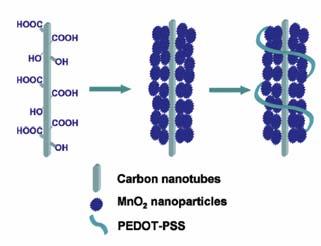 1D nanomaterials Ternary composite electrode structure formed by CNT + M.O.+ C.P.