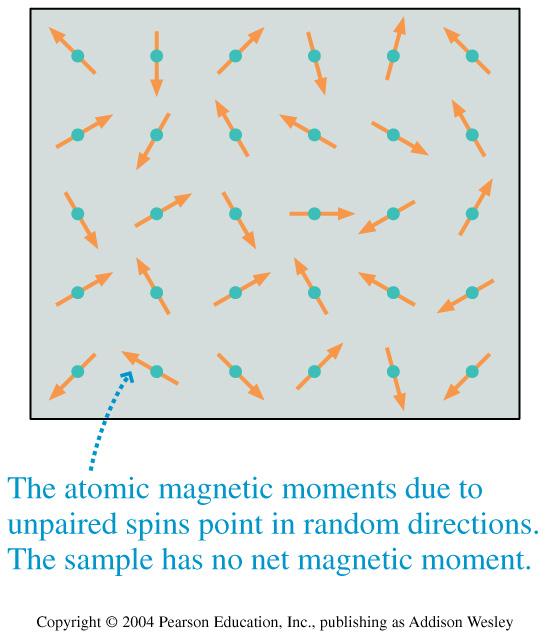 But that can t work l Because all materials have electrons and we know that all materials don t have magnetic properties l Electron magnetic moments oppose each other so that there is a cancellation