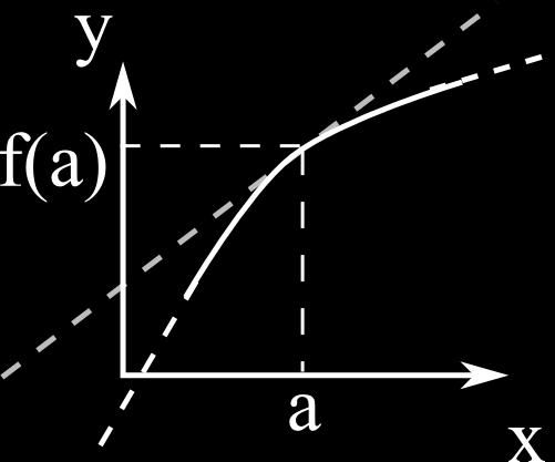 Linear approximation To think more about how approximations are made we recall briefly the linear approximation formula.
