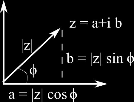 A useful form for complex numbers is called the polar form. Graphically this follows from and can be written as z = z (cos φ + i sin φ) Here φ is called the argument of z.